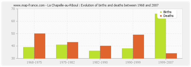 La Chapelle-au-Riboul : Evolution of births and deaths between 1968 and 2007